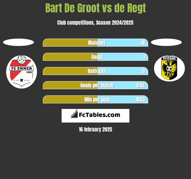 Bart De Groot vs de Regt h2h player stats