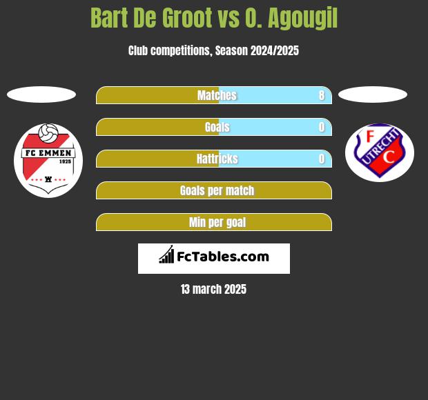 Bart De Groot vs O. Agougil h2h player stats