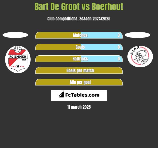 Bart De Groot vs Boerhout h2h player stats