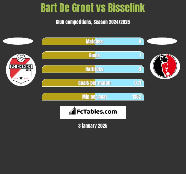 Bart De Groot vs Bisselink h2h player stats