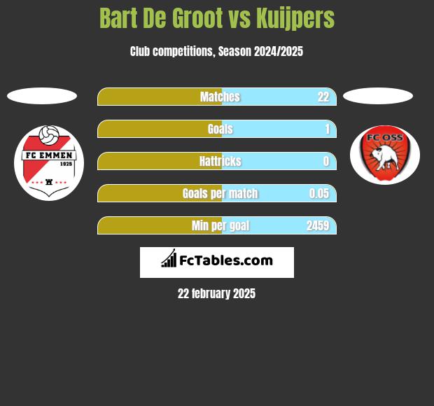 Bart De Groot vs Kuijpers h2h player stats