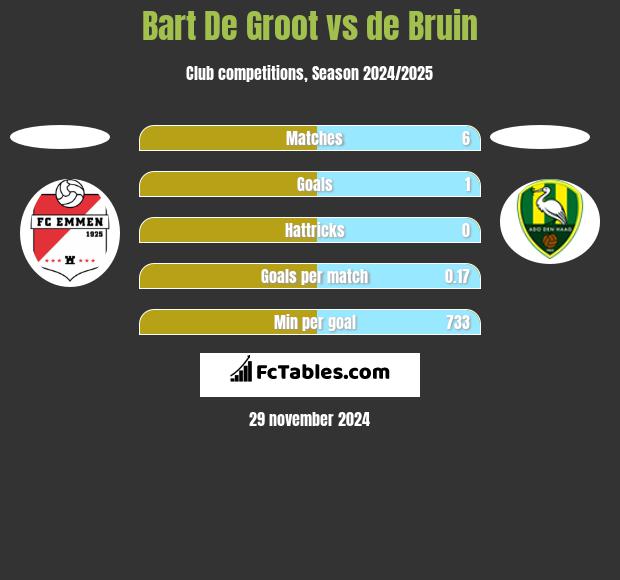 Bart De Groot vs de Bruin h2h player stats