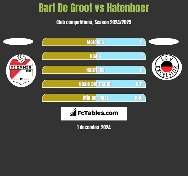 Bart De Groot vs Hatenboer h2h player stats