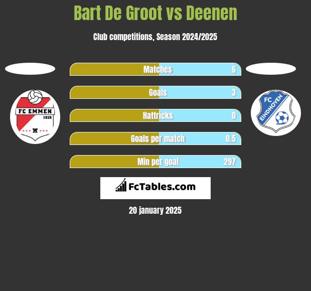 Bart De Groot vs Deenen h2h player stats