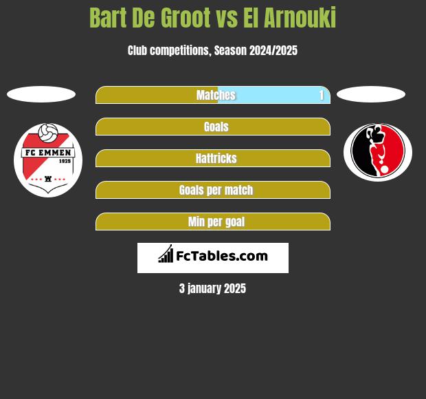 Bart De Groot vs El Arnouki h2h player stats