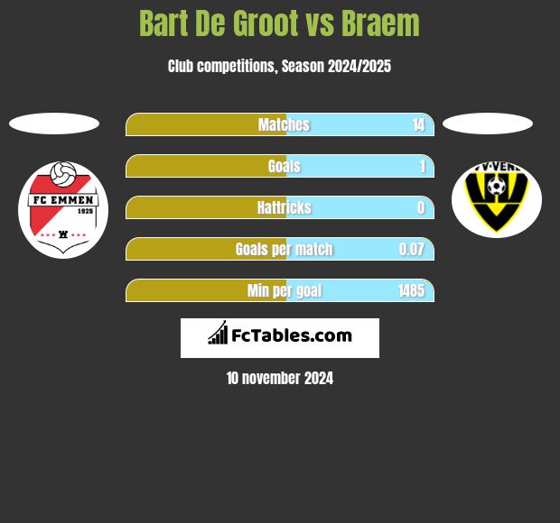 Bart De Groot vs Braem h2h player stats