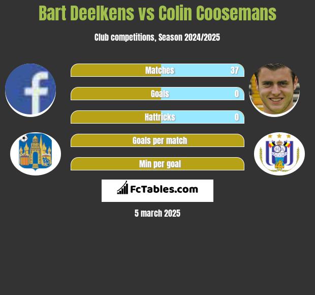 Bart Deelkens vs Colin Coosemans h2h player stats