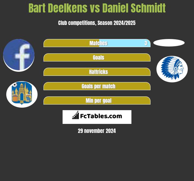 Bart Deelkens vs Daniel Schmidt h2h player stats