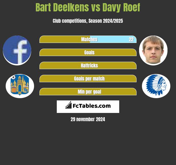 Bart Deelkens vs Davy Roef h2h player stats