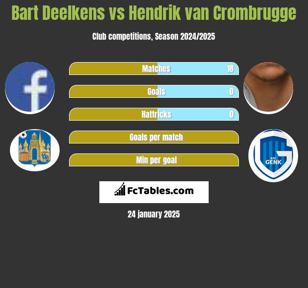 Bart Deelkens vs Hendrik van Crombrugge h2h player stats