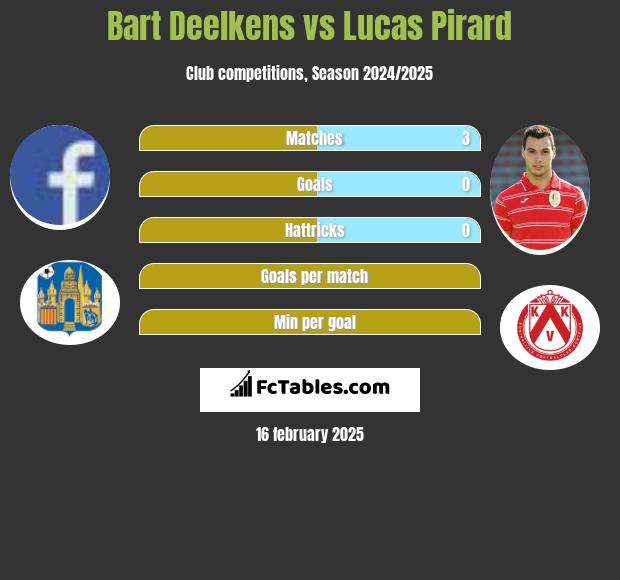 Bart Deelkens vs Lucas Pirard h2h player stats