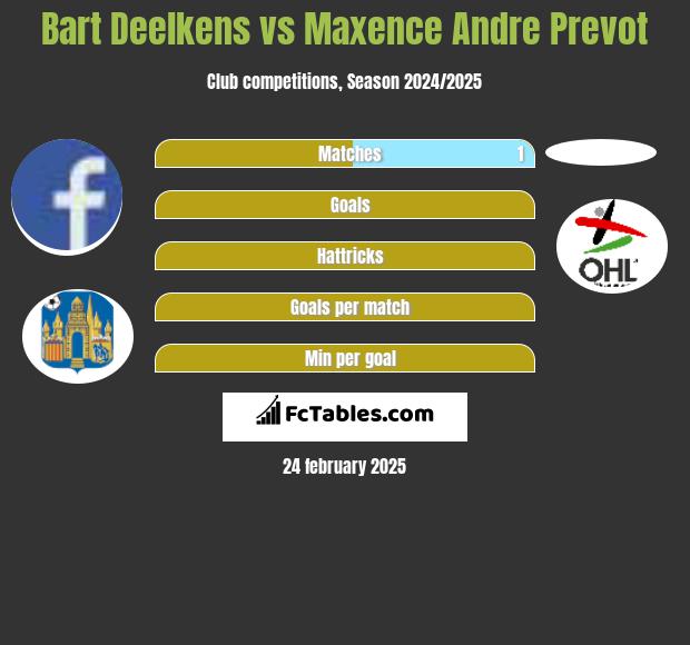 Bart Deelkens vs Maxence Andre Prevot h2h player stats