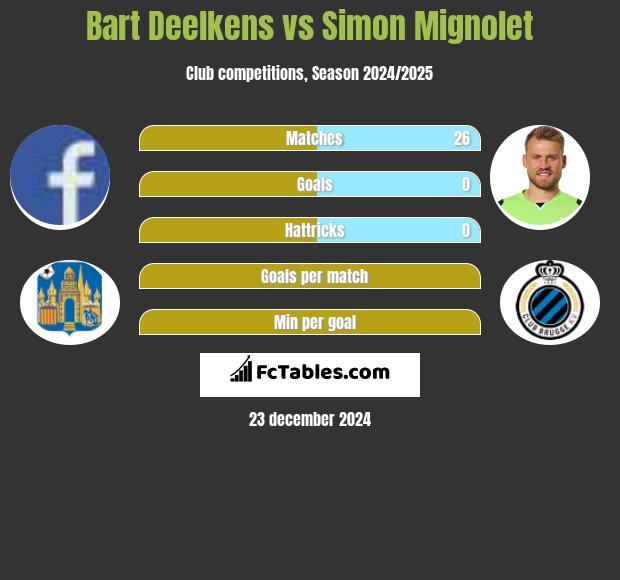 Bart Deelkens vs Simon Mignolet h2h player stats