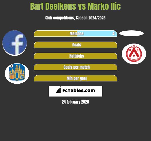 Bart Deelkens vs Marko Ilic h2h player stats