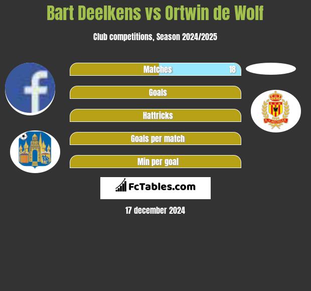 Bart Deelkens vs Ortwin de Wolf h2h player stats