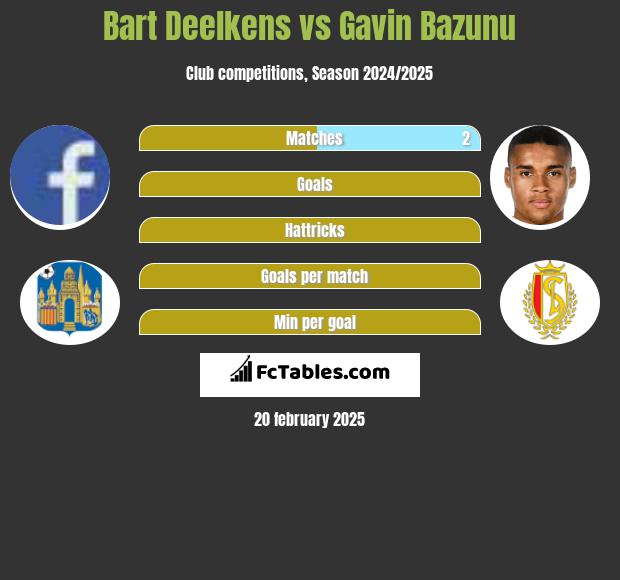 Bart Deelkens vs Gavin Bazunu h2h player stats