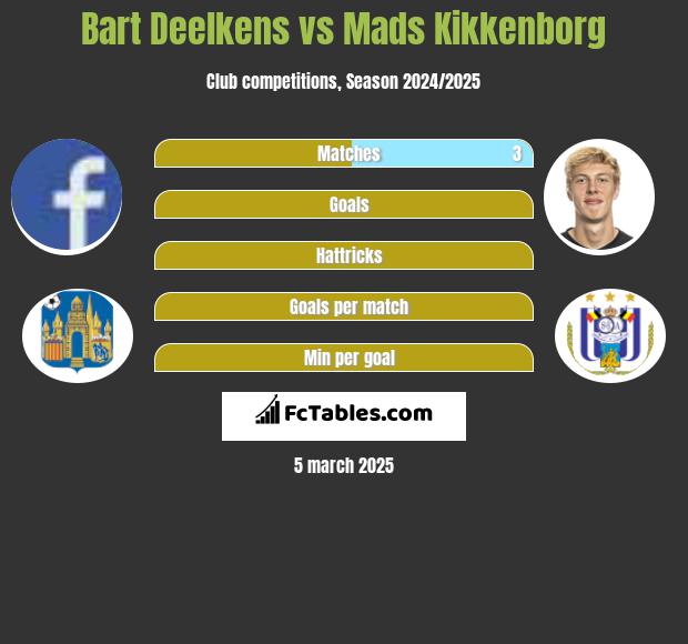 Bart Deelkens vs Mads Kikkenborg h2h player stats