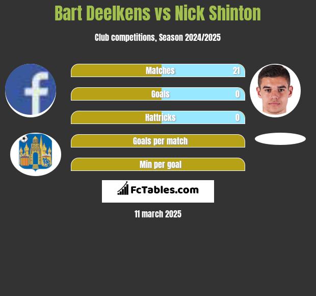 Bart Deelkens vs Nick Shinton h2h player stats