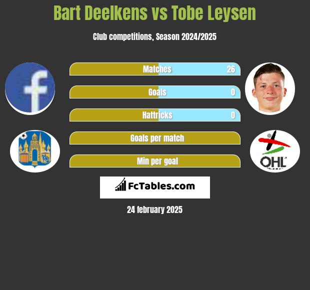 Bart Deelkens vs Tobe Leysen h2h player stats