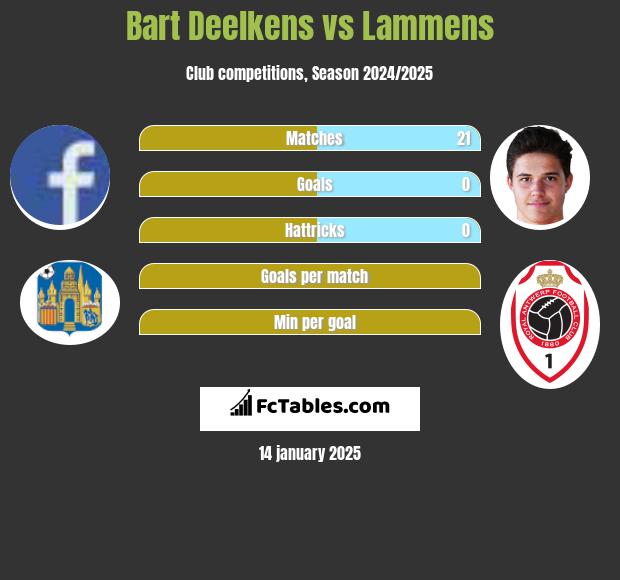 Bart Deelkens vs Lammens h2h player stats