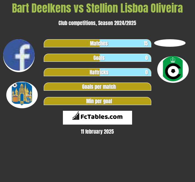 Bart Deelkens vs Stellion Lisboa Oliveira h2h player stats