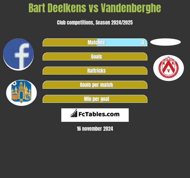 Bart Deelkens vs Vandenberghe h2h player stats