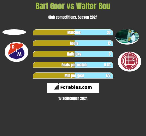 Bart Goor vs Walter Bou h2h player stats