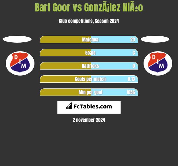 Bart Goor vs GonzÃ¡lez NiÃ±o h2h player stats