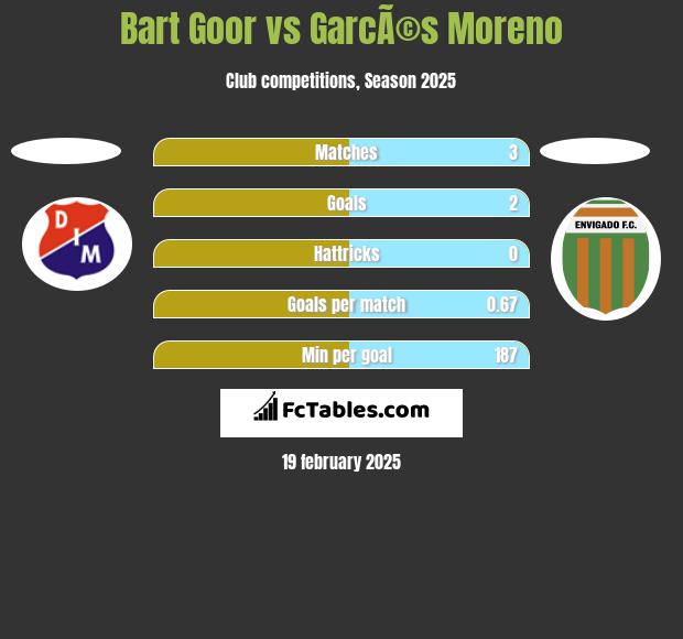 Bart Goor vs GarcÃ©s Moreno h2h player stats