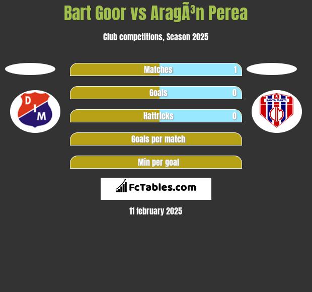 Bart Goor vs AragÃ³n Perea h2h player stats