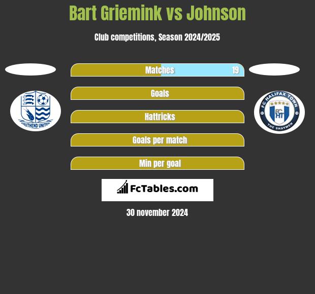 Bart Griemink vs Johnson h2h player stats