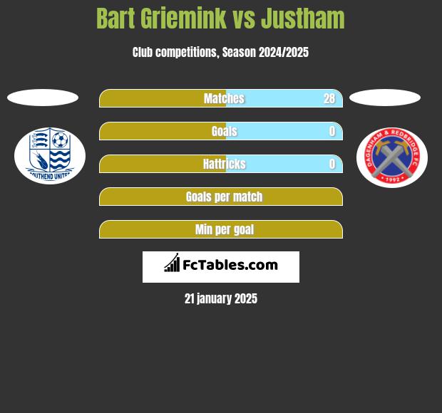 Bart Griemink vs Justham h2h player stats