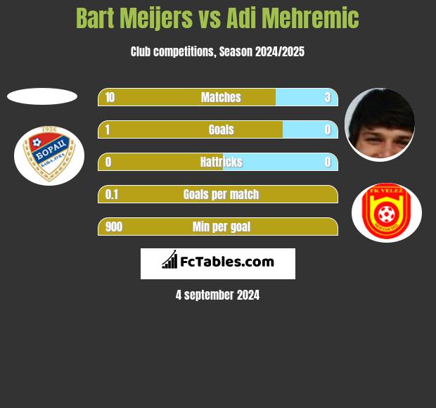 Bart Meijers vs Adi Mehremic h2h player stats