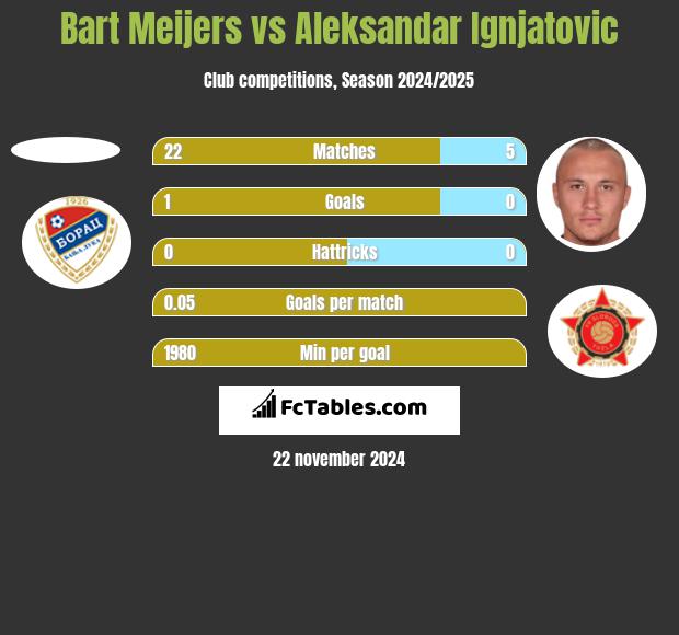 Bart Meijers vs Aleksandar Ignjatovic h2h player stats