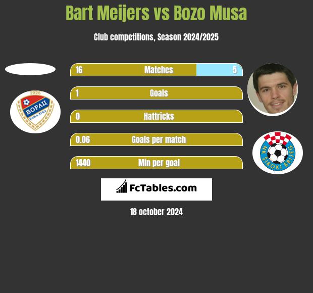 Bart Meijers vs Bozo Musa h2h player stats