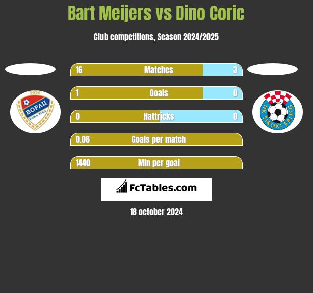 Bart Meijers vs Dino Coric h2h player stats