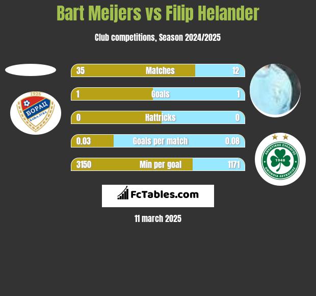 Bart Meijers vs Filip Helander h2h player stats