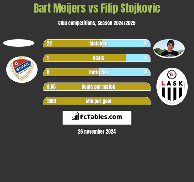 Bart Meijers vs Filip Stojkovic h2h player stats