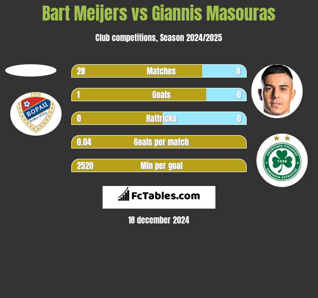 Bart Meijers vs Giannis Masouras h2h player stats