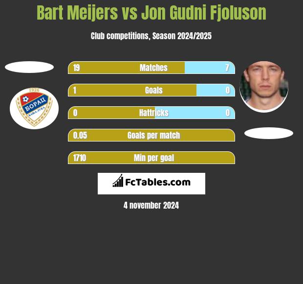 Bart Meijers vs Jon Gudni Fjoluson h2h player stats