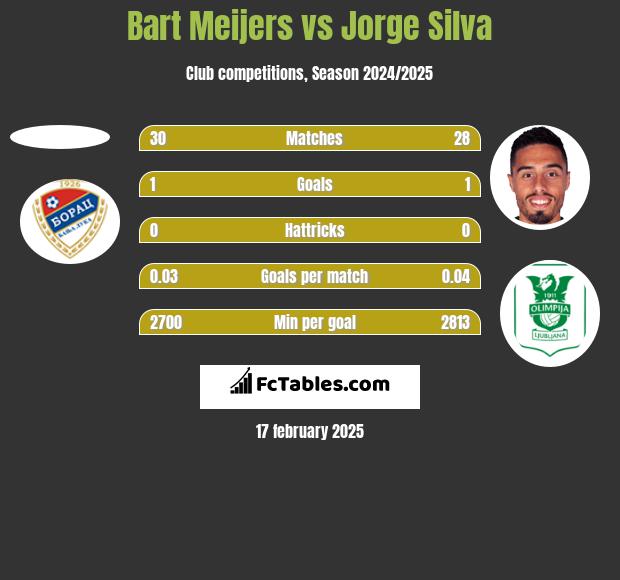 Bart Meijers vs Jorge Silva h2h player stats