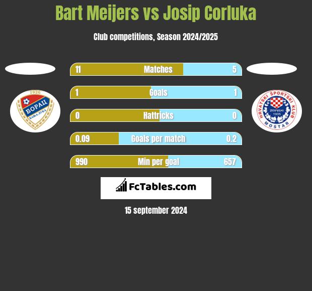 Bart Meijers vs Josip Corluka h2h player stats