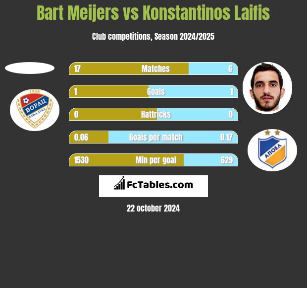 Bart Meijers vs Konstantinos Laifis h2h player stats