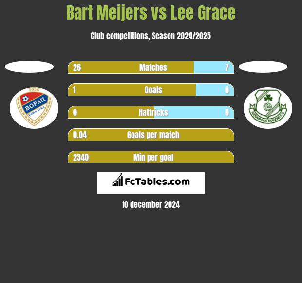 Bart Meijers vs Lee Grace h2h player stats