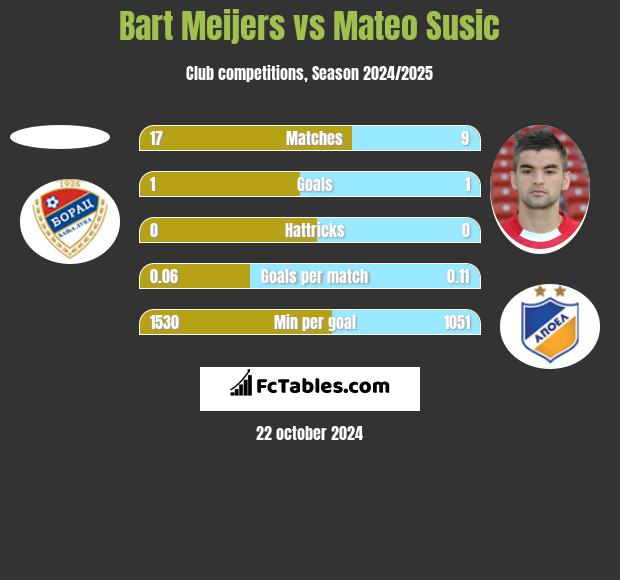 Bart Meijers vs Mateo Susic h2h player stats