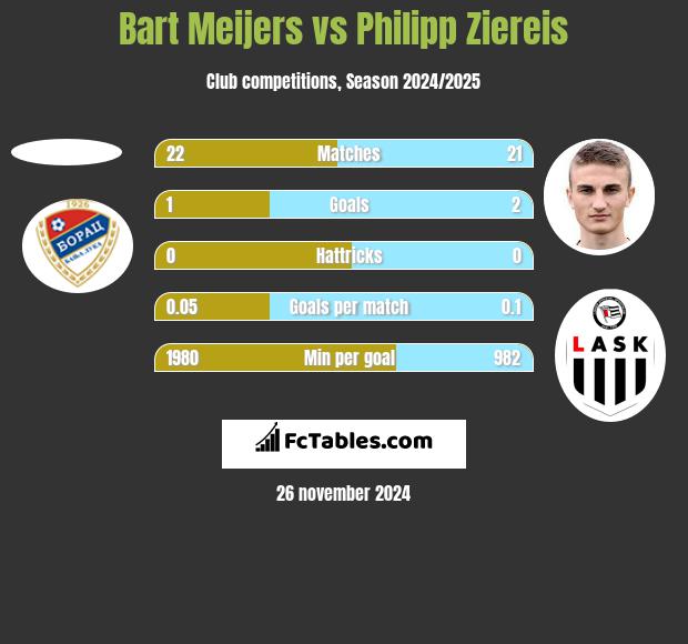 Bart Meijers vs Philipp Ziereis h2h player stats