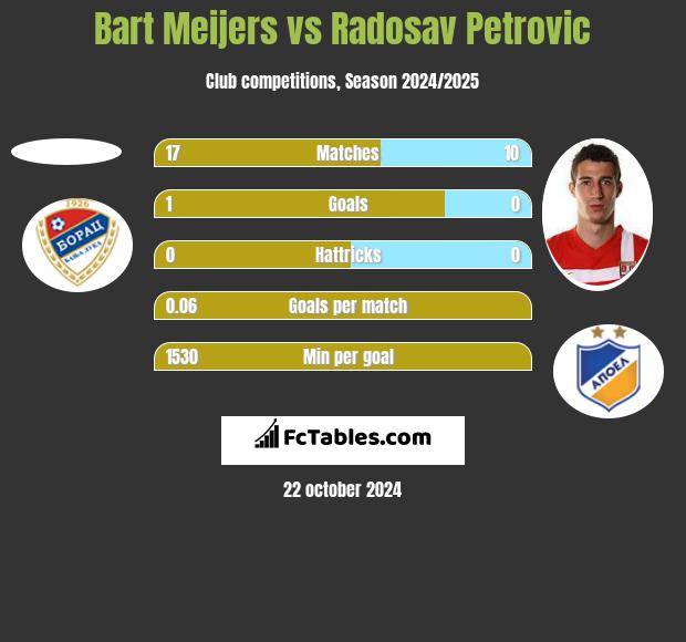 Bart Meijers vs Radosav Petrović h2h player stats