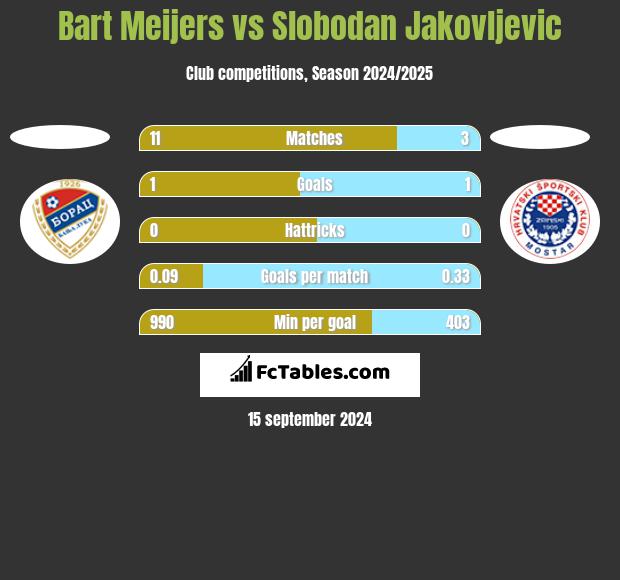 Bart Meijers vs Slobodan Jakovljevic h2h player stats