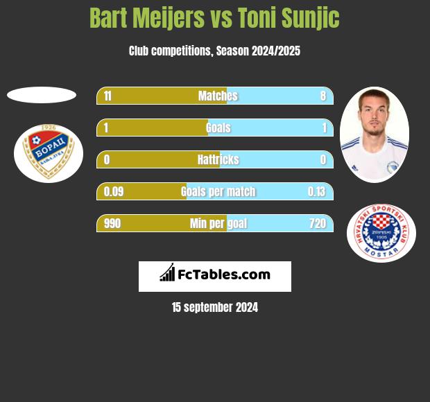 Bart Meijers vs Toni Sunjić h2h player stats