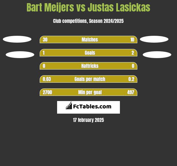 Bart Meijers vs Justas Lasickas h2h player stats